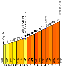 Hoogte profiel van de Passo di Giau